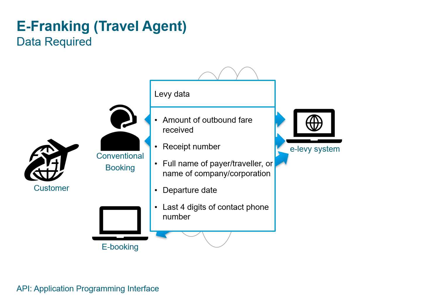 Licensed Travel Agents Travel Industry Authority