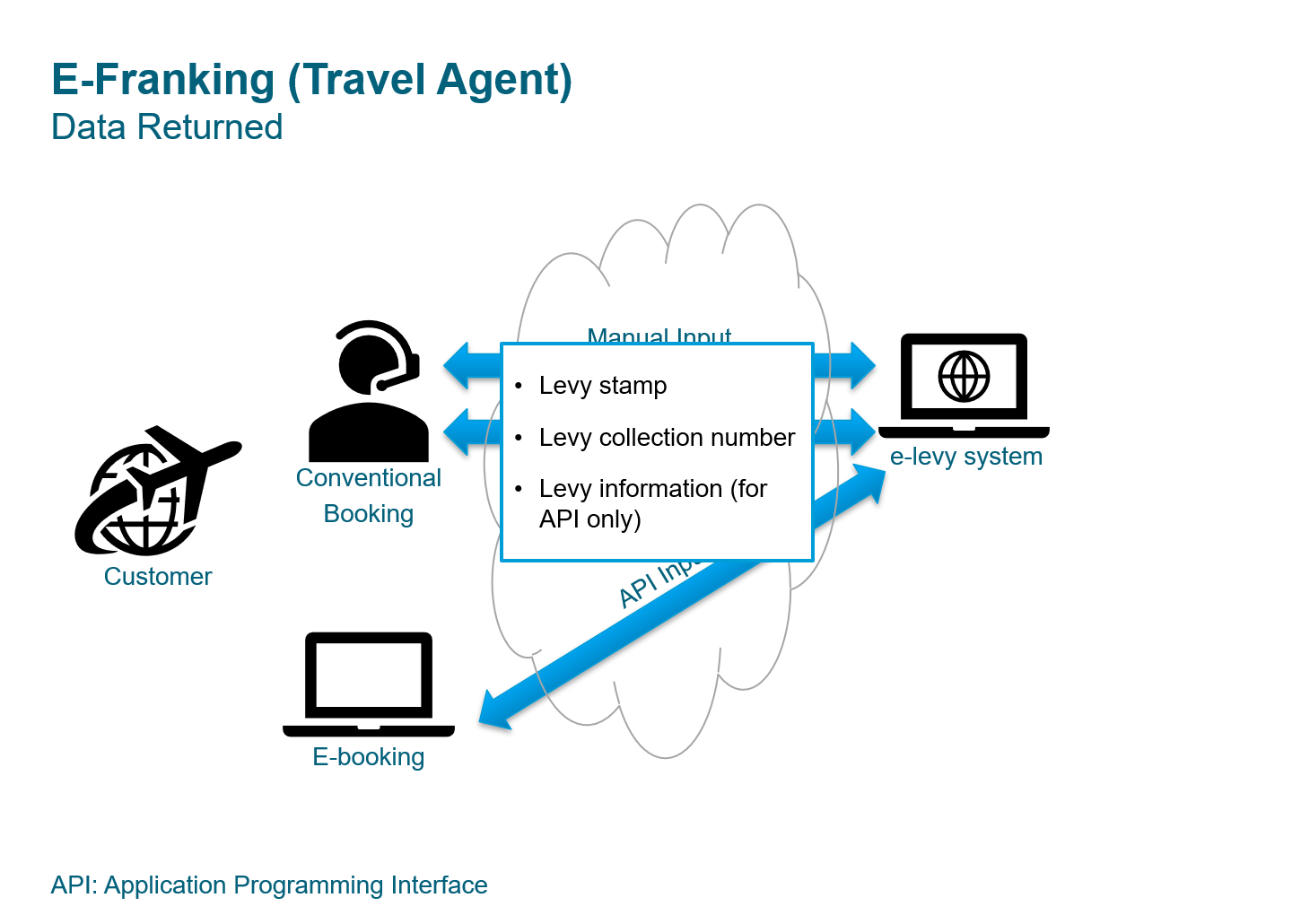Licensed Travel Agents Travel Industry Authority